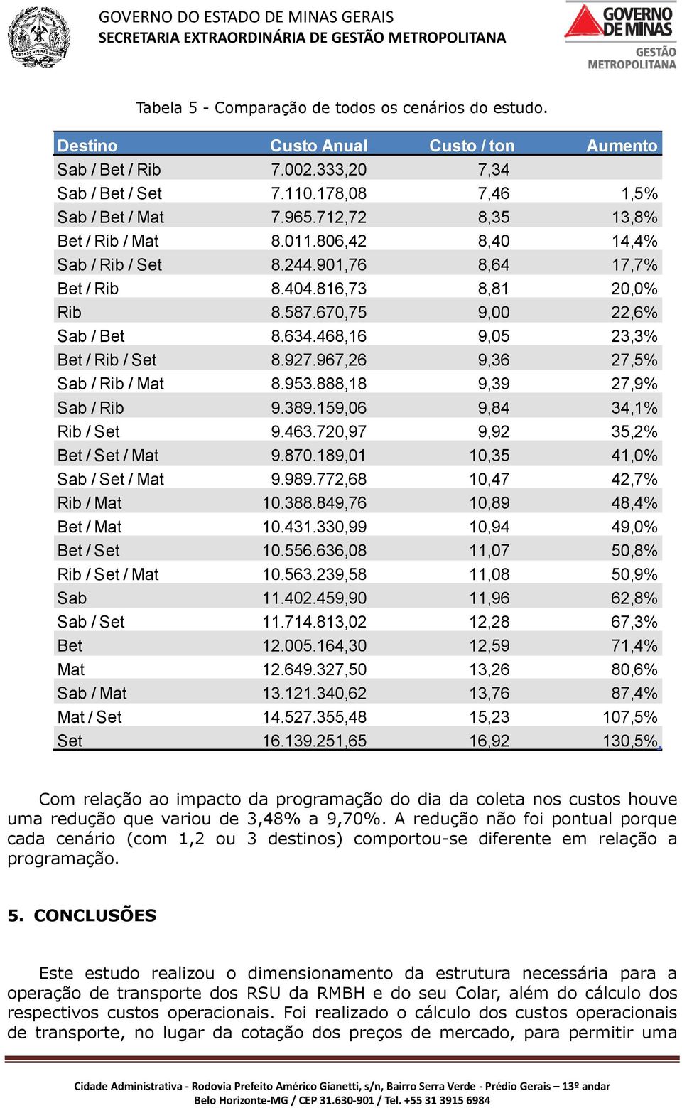 468,16 9,05 23,3% Bet / Rib / Set 8.927.967,26 9,36 27,5% Sab / Rib / Mat 8.953.888,18 9,39 27,9% Sab / Rib 9.389.159,06 9,84 34,1% Rib / Set 9.463.720,97 9,92 35,2% Bet / Set / Mat 9.870.