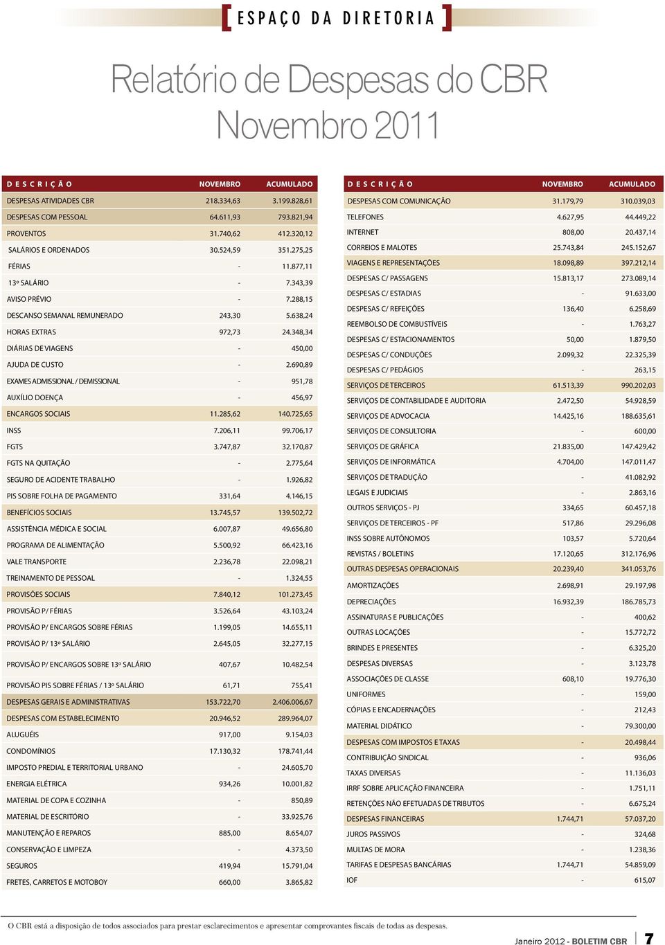 638,24 HORAS EXTRAS 972,73 24.348,34 DIÁRIAS DE VIAGENS - 450,00 AJUDA DE CUSTO - 2.690,89 EXAMES ADMISSIONAL / DEMISSIONAL - 951,78 AUXÍLIO DOENÇA - 456,97 ENCARGOS SOCIAIS 11.285,62 140.