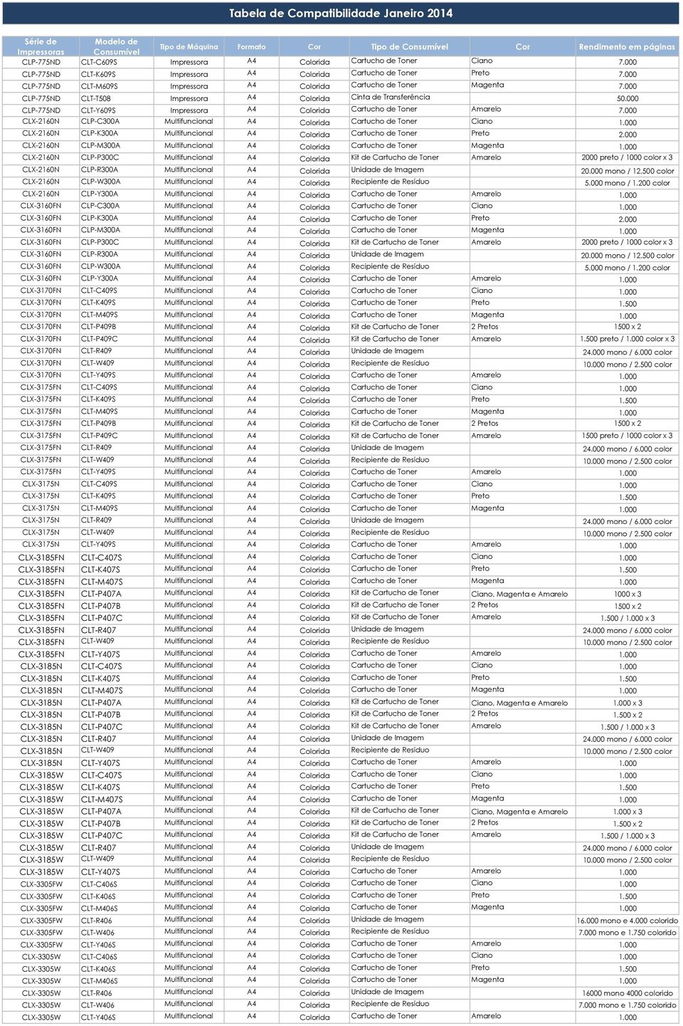 000 CLP-775ND CLT-Y609S Impressora A4 Colorida Cartucho de Toner Amarelo 7.000 CLX-2160N CLP-C300A Multifuncional A4 Colorida Cartucho de Toner Ciano 1.