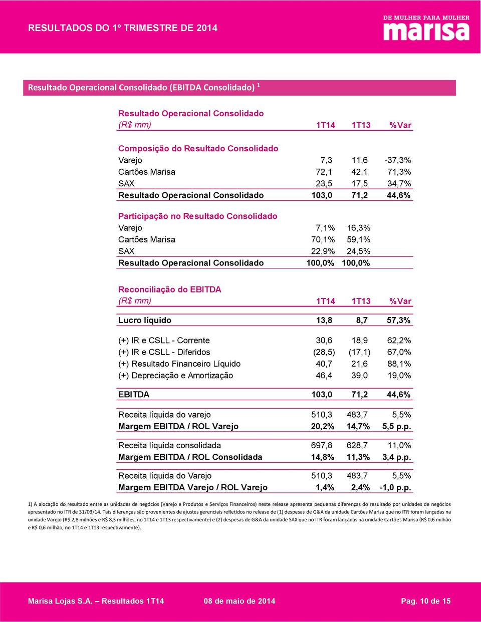 70,1% 59 SAX 22,9% 24,5% 22,9% 24 Resultado Operacional Consolidado 100,0% 100,0% 100,0% 100 Reconciliação do EBITDA (R$ mm) 1T14 1T13 %Var 2014 2 Lucro líquido 13,8 8,7 57,3% 13,8 (+) IR e CSLL -