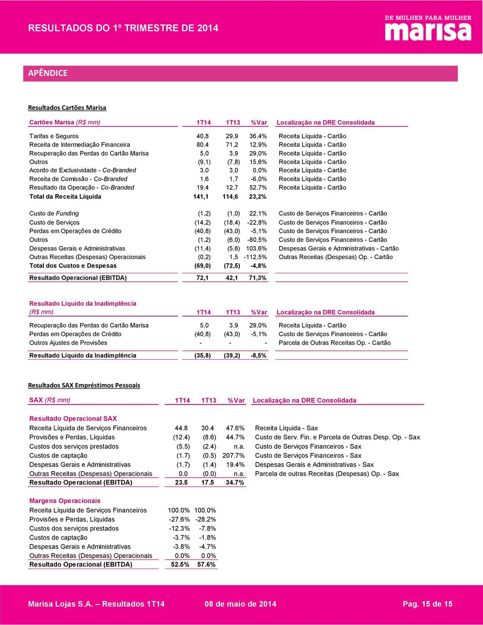 Co-Branded 3,0 3,0 0,0% Receita Líquida - Cartão Receita de Comissão - Co-Branded 1,6 1,7-6,0% Receita Líquida - Cartão Resultado da Operação - Co-Branded 19,4 12,7 52,7% Receita Líquida - Cartão