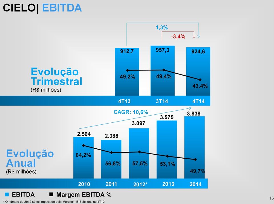 838 Anual (R$ milhões) 64,2% 56,8% 57,5% 53,1% 49,7% 2010 2011 2012* 2013