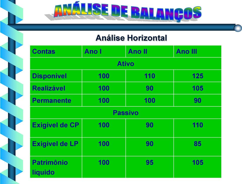 Permanente 100 100 90 Passivo Exigível de CP 100 90