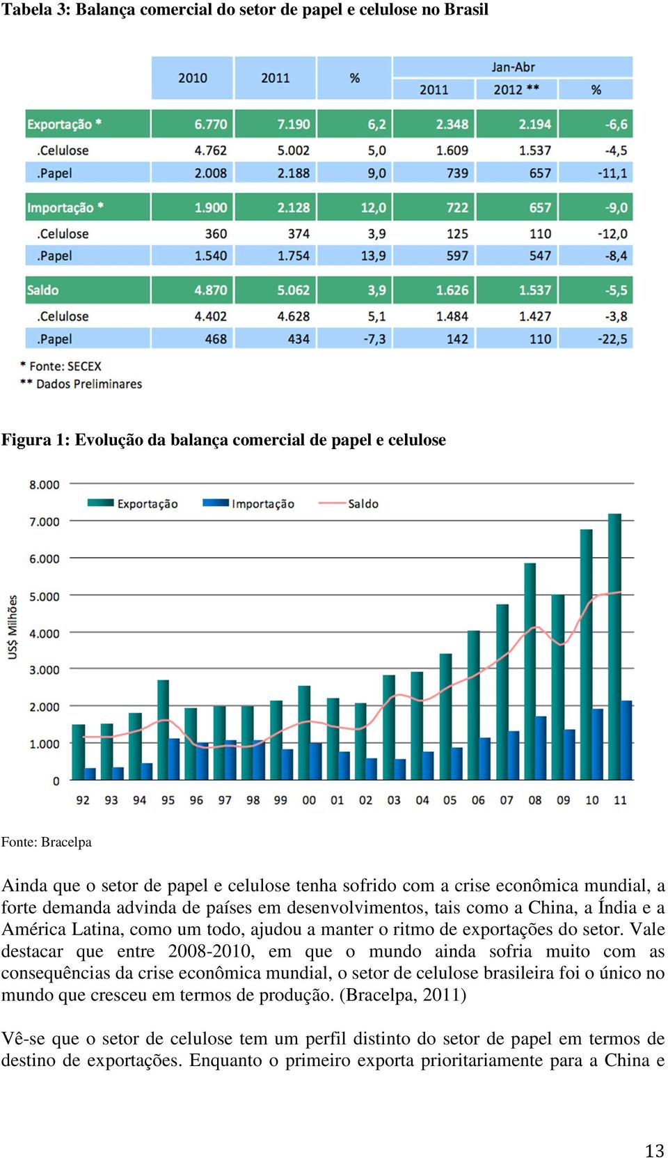 Vale destacar que entre 2008-2010, em que o mundo ainda sofria muito com as consequências da crise econômica mundial, o setor de celulose brasileira foi o único no mundo que cresceu em termos de