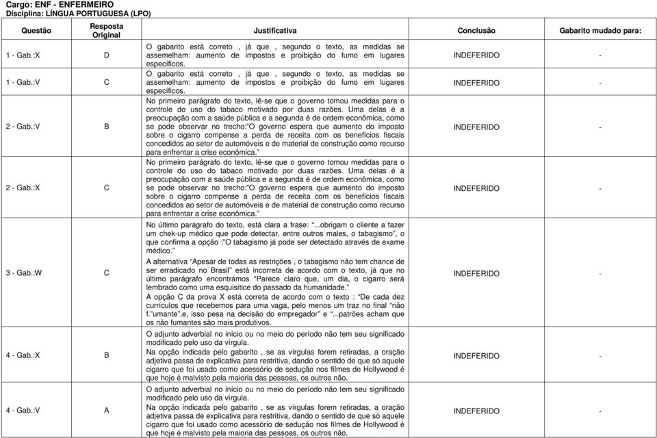 O gabarito está correto, já que, segundo o texto, as medidas se assemelham: aumento de impostos e proibição do fumo em lugares específicos.