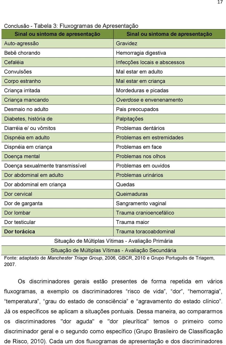 abdominal em criança Dor cervical Dor de garganta Dor lombar Dor testicular Dor torácica Gravidez Hemorragia digestiva Infecções locais e abscessos Mal estar em adulto Mal estar em criança Mordeduras