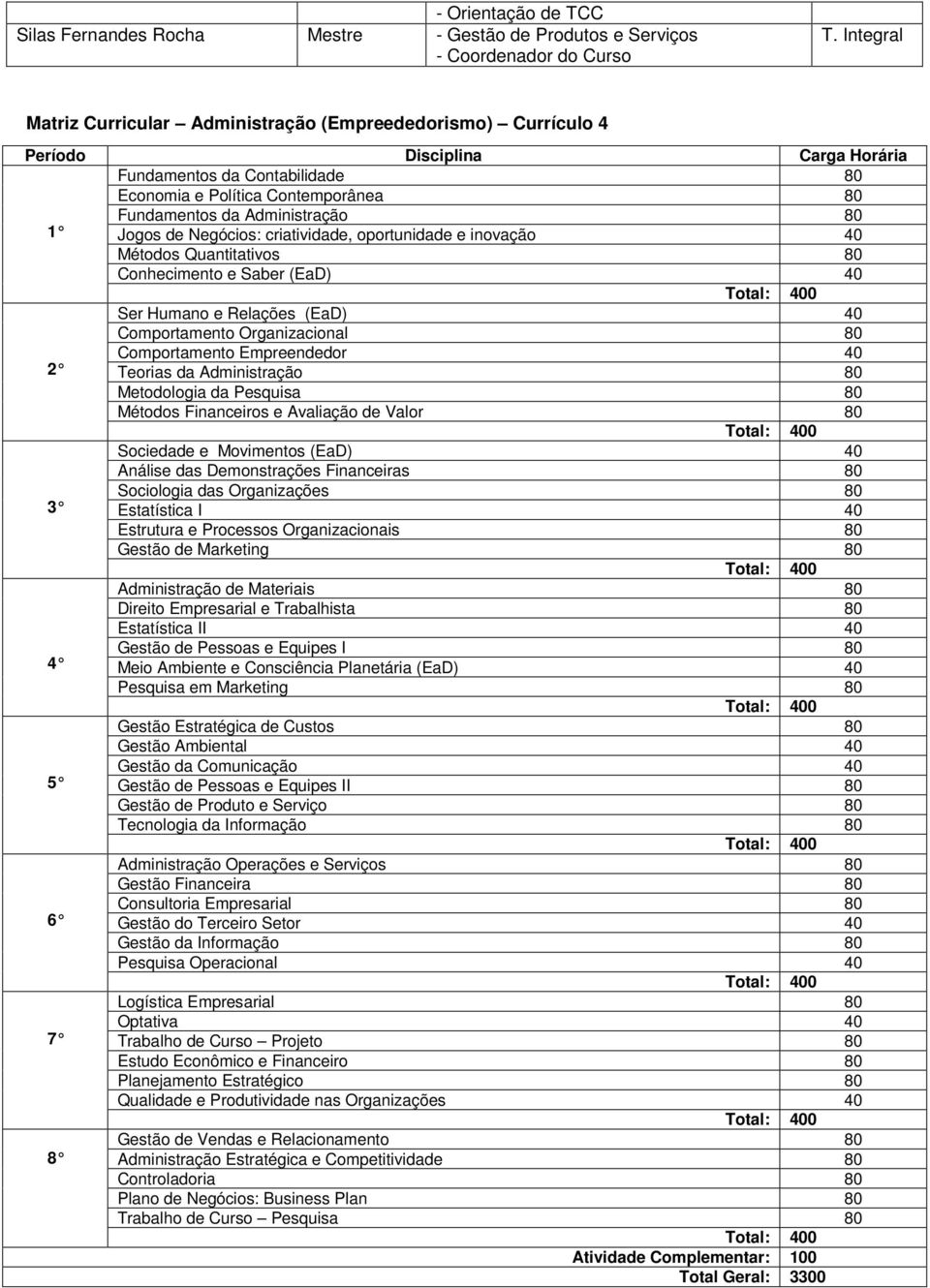 criatividade, oportunidade e inovação 40 Conhecimento e Saber (EaD) 40 Ser Humano e Relações (EaD) 40 Comportamento Organizacional 80 Comportamento Empreendedor 40 2 Teorias da Administração 80