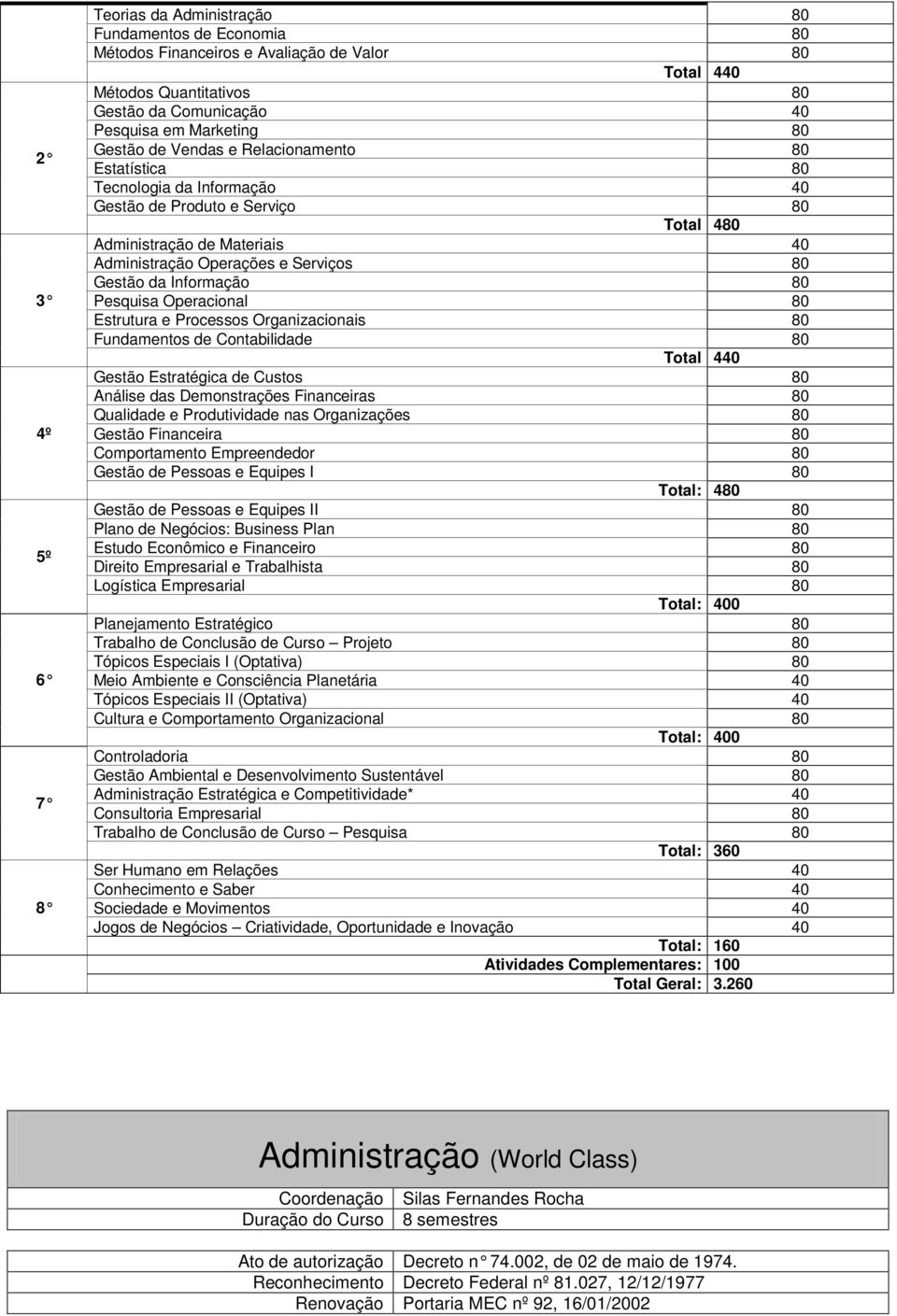 Logística Empresarial 80 Trabalho de Conclusão de Curso Projeto 80 Tópicos Especiais I (Optativa) 80 Meio Ambiente e Consciência Planetária 40 Tópicos Especiais II (Optativa) 40 Cultura e