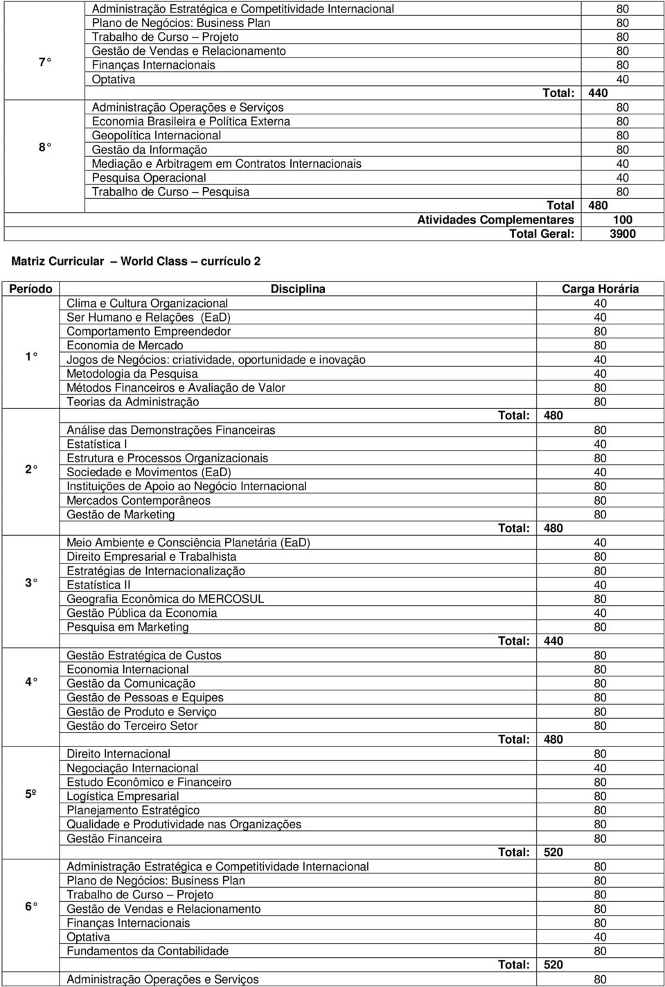 Total Geral: 3900 Matriz Curricular World Class currículo 2 Período Disciplina Carga Horária Clima e Cultura Organizacional 40 Ser Humano e Relações (EaD) 40 Comportamento Empreendedor 80 1 Economia