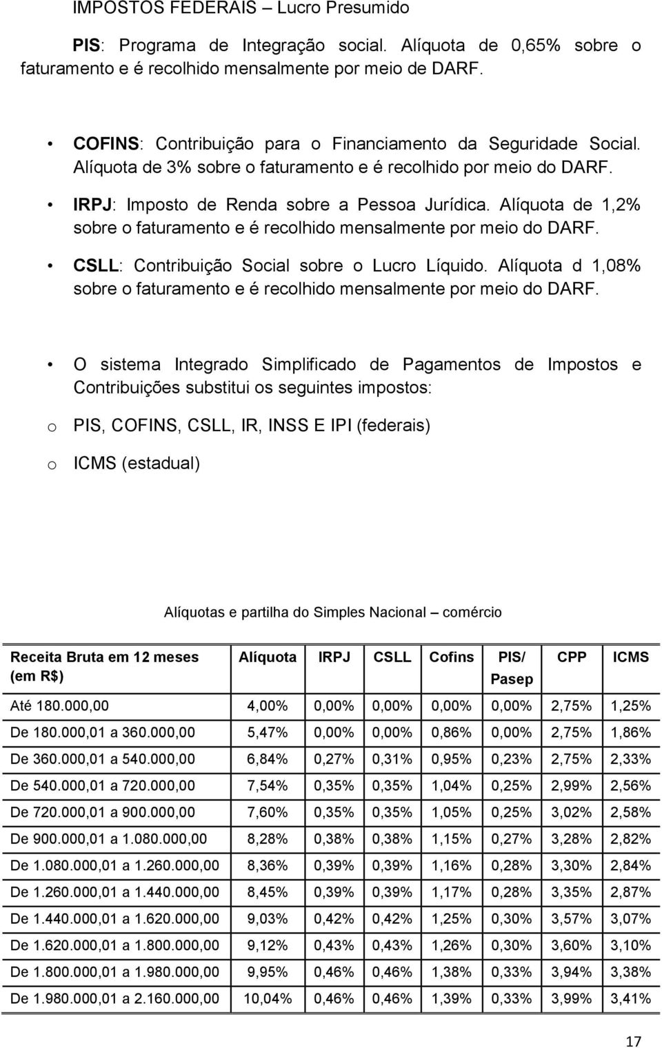 Alíquota de 1,2% sobre o faturamento e é recolhido mensalmente por meio do DARF. CSLL: Contribuição Social sobre o Lucro Líquido.