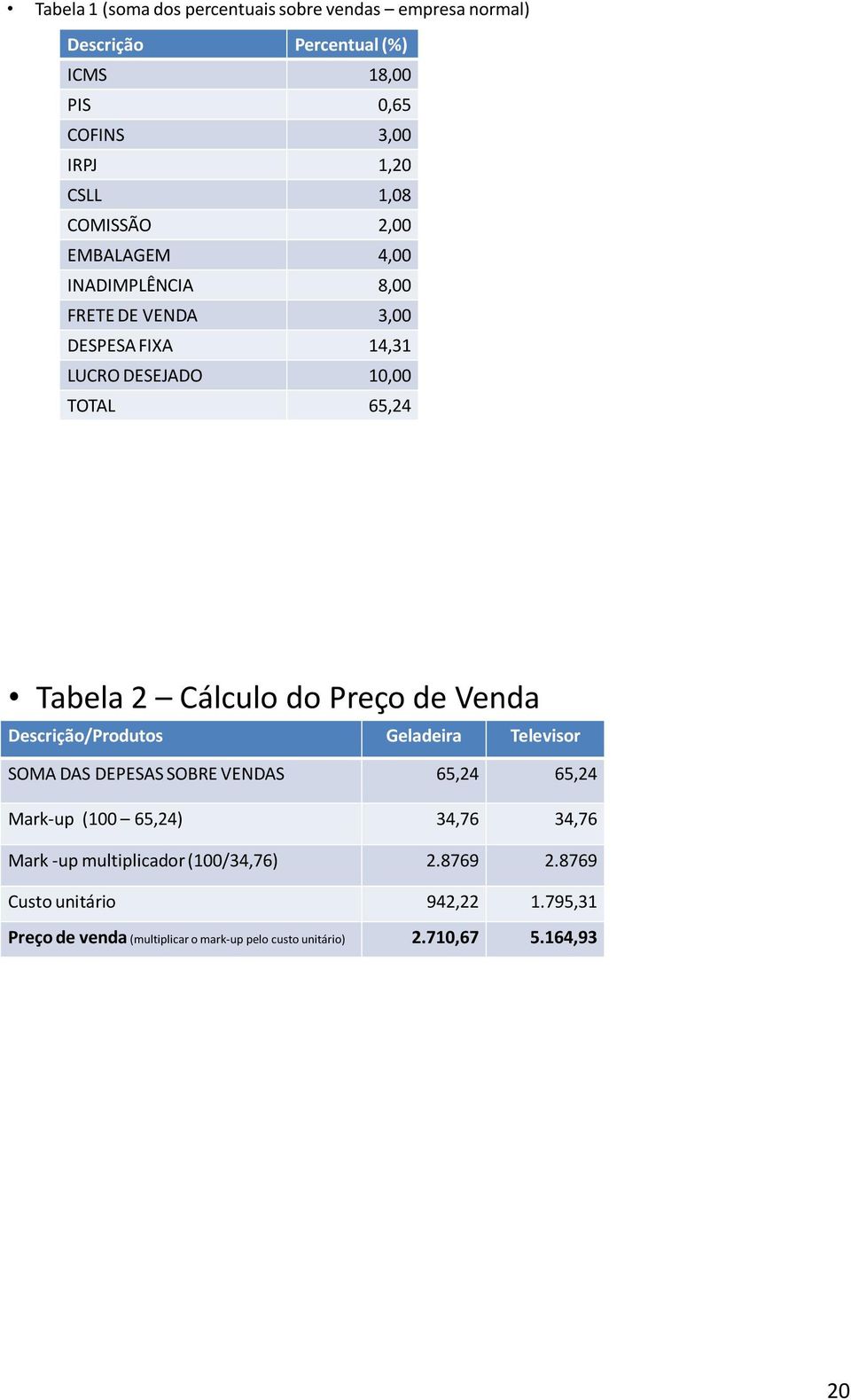 Preço de Venda Descrição/Produtos Geladeira Televisor SOMA DAS DEPESAS SOBRE VENDAS 65,24 65,24 Mark-up (100 65,24) 34,76 34,76 Mark -up