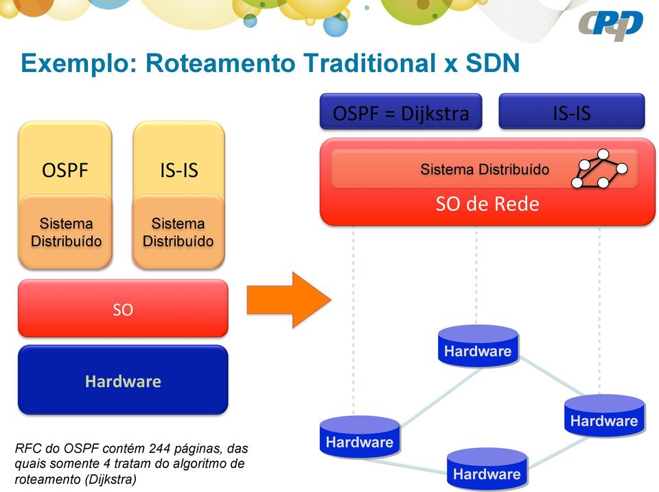 de Rede SO Hardware Hardware RFC do OSPF contém 244 páginas, das quais