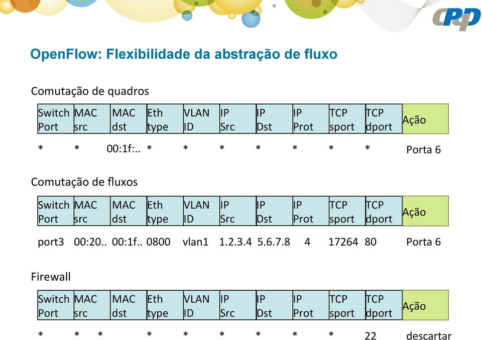 . * * * * * * * Porta 6 Comutação de fluxos Switch MAC Port src MAC dst Eth type VLAN ID IP Src IP Dst IP Prot TCP sport TCP