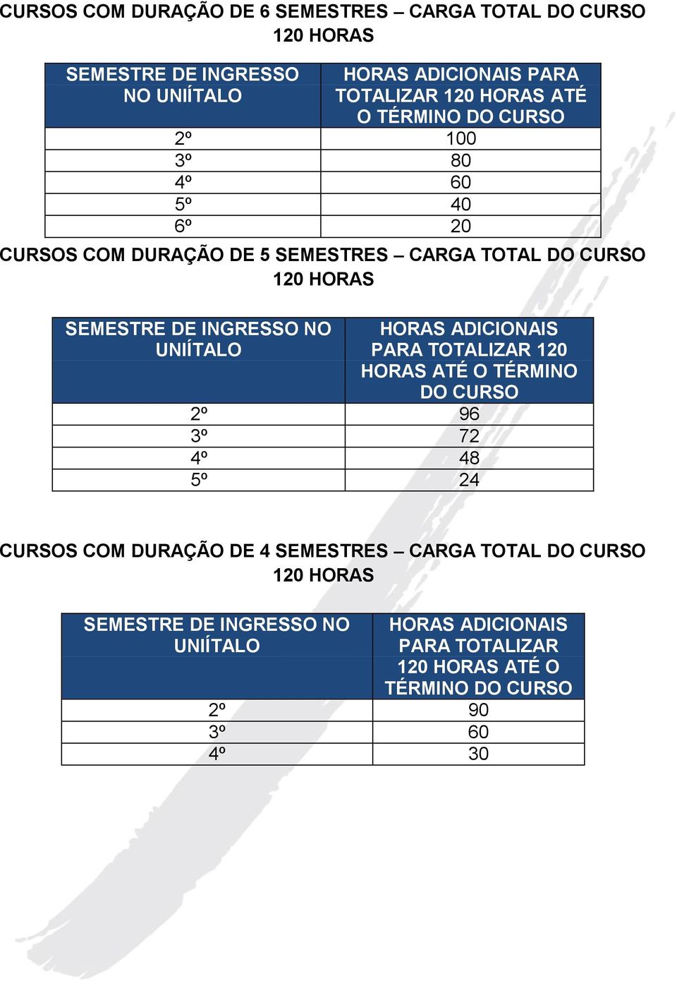 INGRESSO NO HORAS ADICIONAIS PARA TOTALIZAR 120 HORAS ATÉ O TÉRMINO DO CURSO 2º 96 3º 72 4º 48 5º 24 CURSOS COM DURAÇÃO