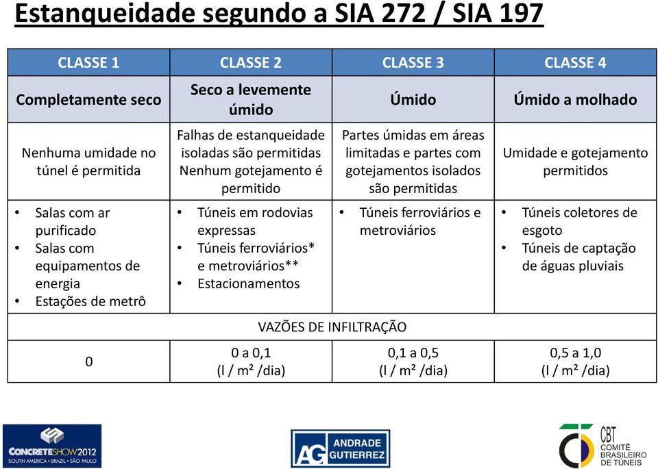 ferroviários* e metroviários** Estacionamentos 0 a 0,1 (l / m² /dia) VAZÕES DE INFILTRAÇÃO Úmido Partes úmidas em áreas limitadas e partes com gotejamentos isolados são permitidas