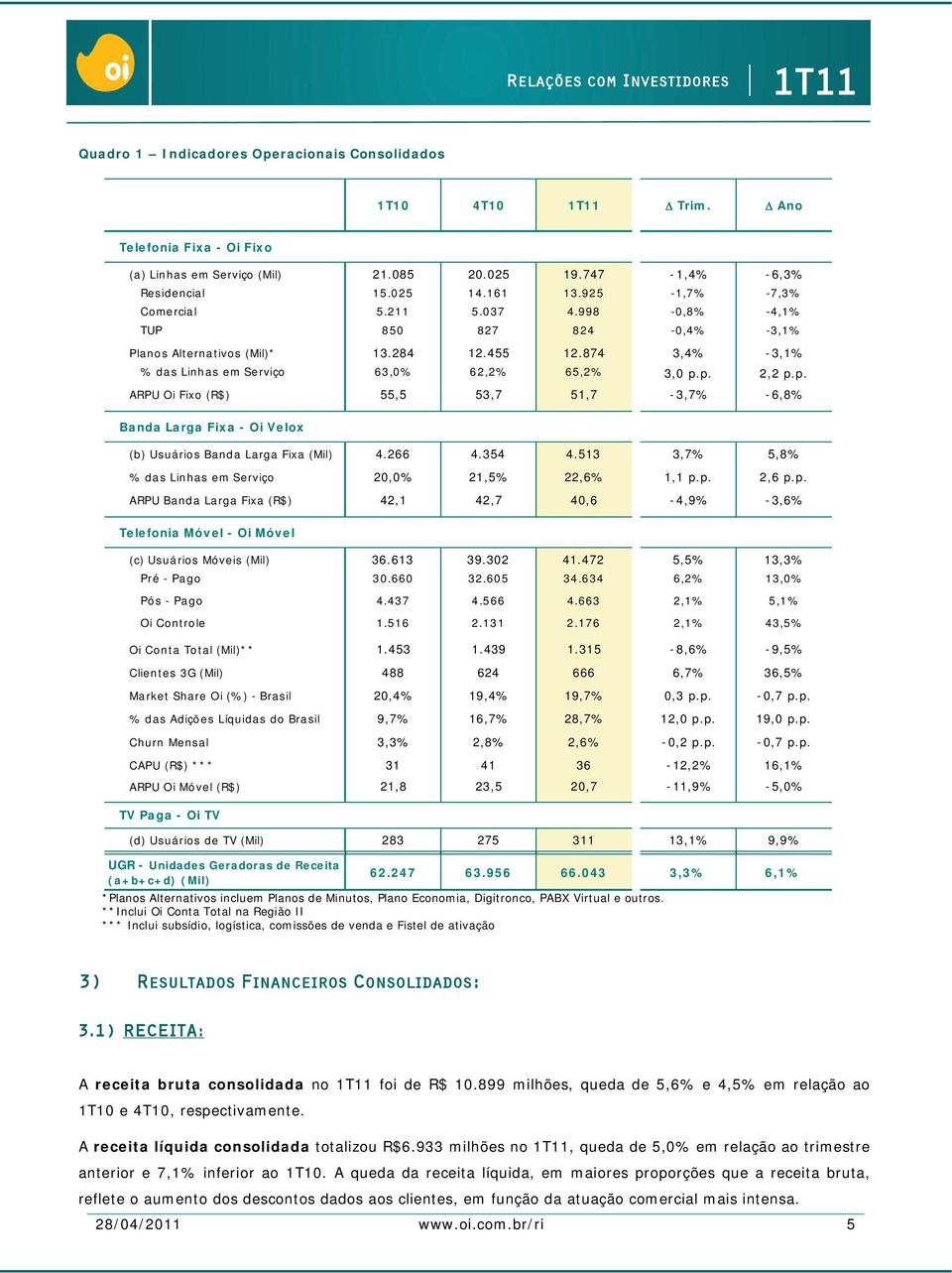 p. 2,2 p.p. ARPU Oi Fixo (R$) 55,5 53,7 51,7-3,7% -6,8% Banda Larga Fixa - Oi Velox (b) Usuários Banda Larga Fixa (Mil) 4.266 4.354 4.513 3,7% 5,8% % das Linhas em Serviço 20,0% 21,5% 22,6% 1,1 p.p. 2,6 p.