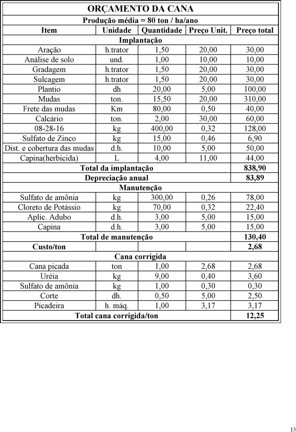 2,00 30,00 60,00 08-28-16 kg 400,00 0,32 128,00 Sulfato de Zinco kg 15,00 0,46 6,90 Dist. e cobertura das mudas d.h.