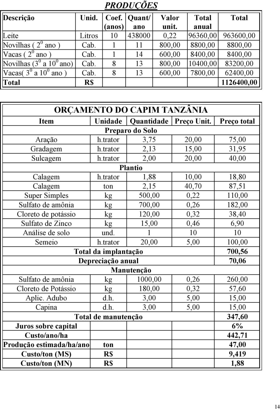 8 13 600,00 7800,00 62400,00 Total R$ 1126400,00 ORÇAMENTO DO CAPIM TANZÂNIA Item Unidade Quantidade Preço Unit. Preço total Preparo do Solo Aração h.trator 3,75 20,00 75,00 Gradagem h.