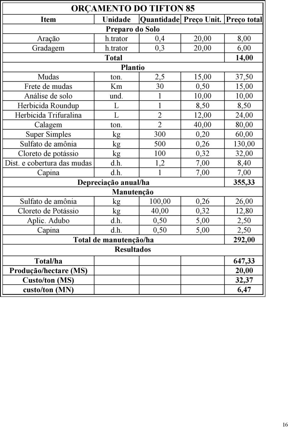 2 40,00 80,00 Super Simples kg 300 0,20 60,00 Sulfato de amônia kg 500 0,26 130,00 Cloreto de potássio kg 100 0,32 32,00 Dist. e cobertura das mudas d.h.