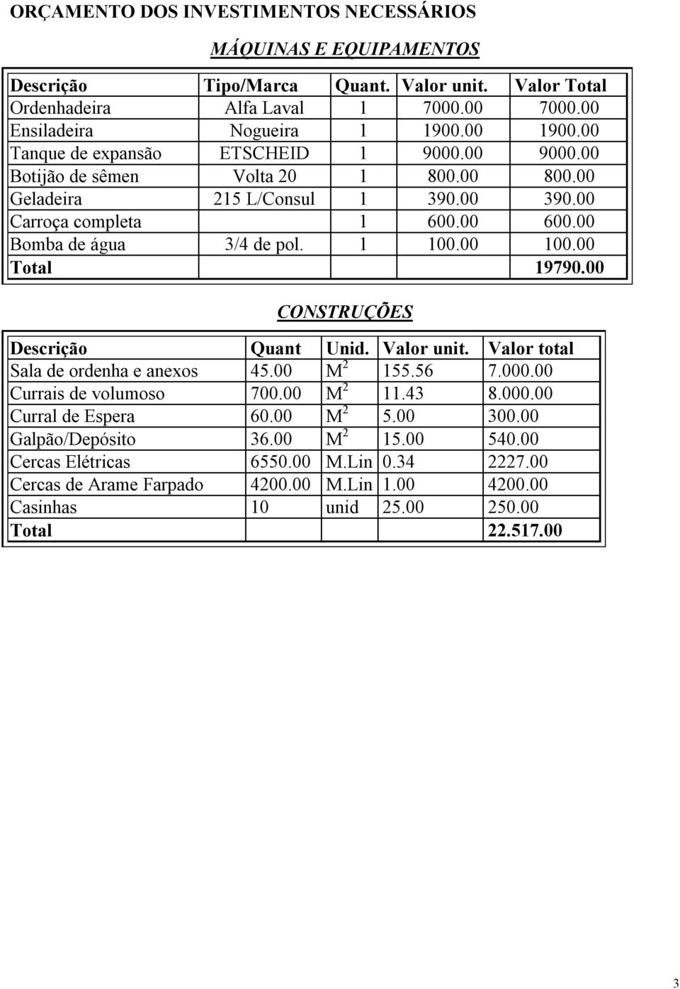 00 100.00 Total 19790.00 CONSTRUÇÕES Descrição Quant Unid. Valor unit. Valor total Sala de ordenha e anexos 45.00 M 2 155.56 7.000.00 Currais de volumoso 700.00 M 2 11.43 8.000.00 Curral de Espera 60.