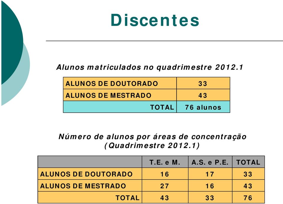 de alunos por áreas de concentração (Quadrimestre 2012.1) T.E. e M. A.