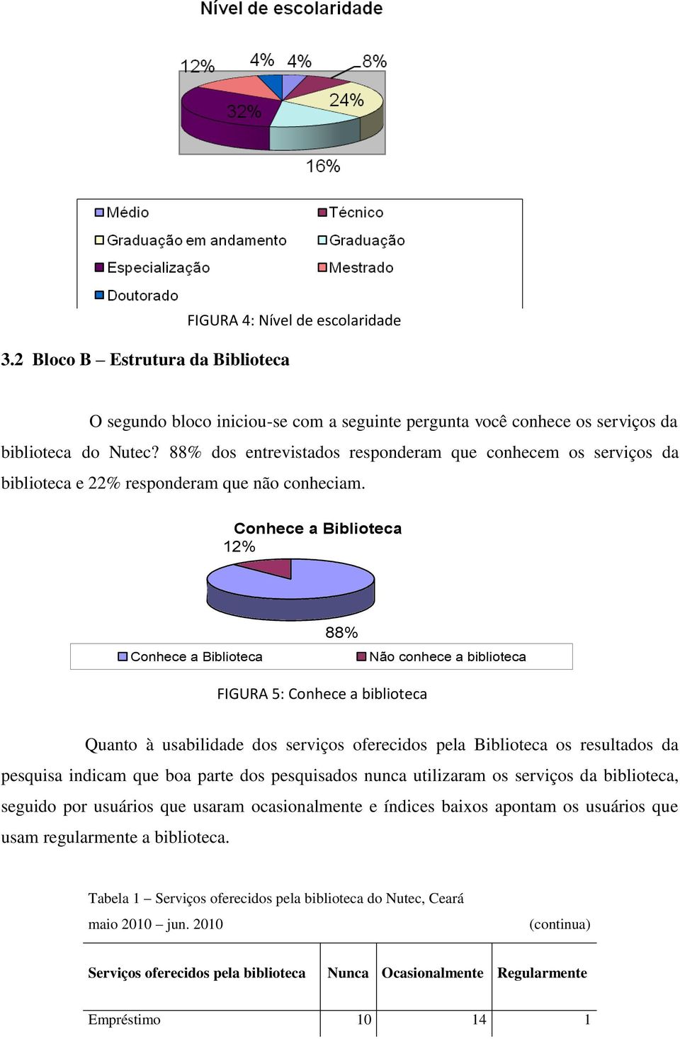 Conhece a Biblioteca 12% Conhece a Biblioteca 88% Não conhece a biblioteca FIGURA 5: Conhece a biblioteca Quanto à usabilidade dos serviços oferecidos pela Biblioteca os resultados da pesquisa