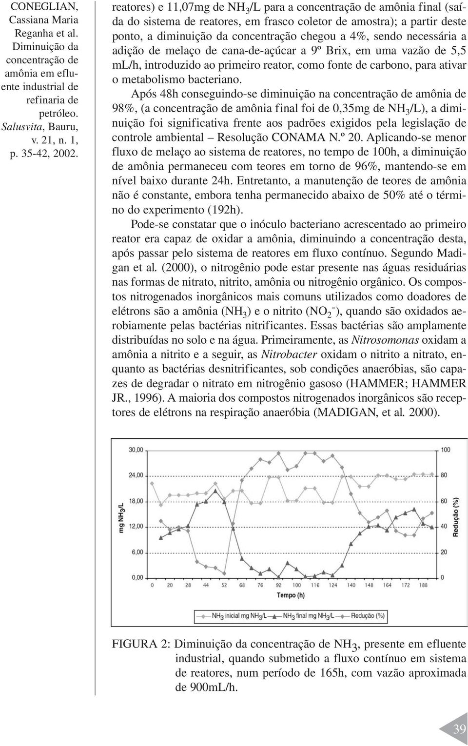 Após 48h conseguindo-se diminuição na amônia de 98%, (a amônia final foi de 0,35mg de NH 3 /L), a diminuição foi significativa frente aos padrões exigidos pela legislação de controle ambiental