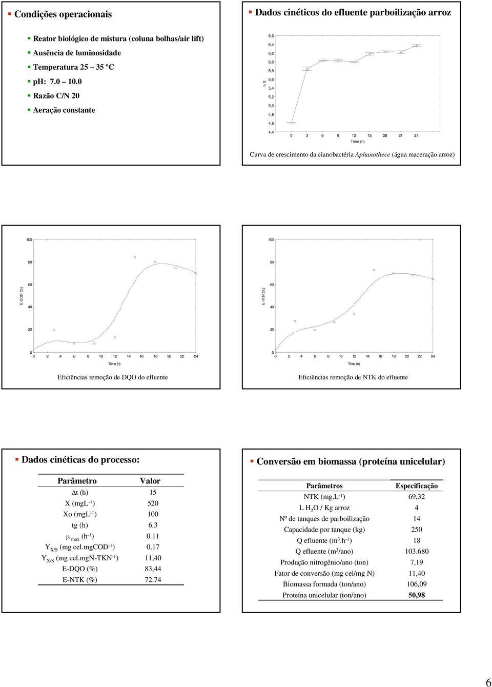 80 80 60 60 E-COD (%) 40 E-TKN (%) 40 20 20 0 0 2 4 6 8 10 12 14 16 18 20 22 24 0 0 2 4 6 8 10 12 14 16 18 20 22 24 Time (h) Time (h) Eficiências remoção de DQO do efluente Eficiências remoção de NTK