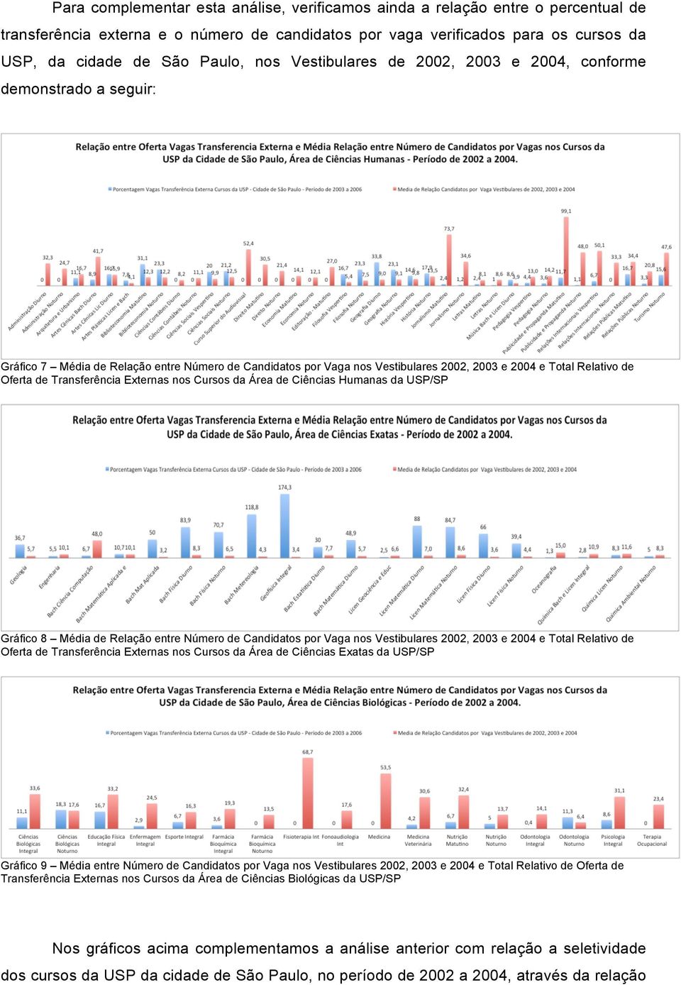 Transferência Externas nos Cursos da Área de Ciências Humanas da USP/SP Gráfico 8 Média de Relação entre Número de Candidatos por Vaga nos Vestibulares 2002, 2003 e 2004 e Total Relativo de Oferta de