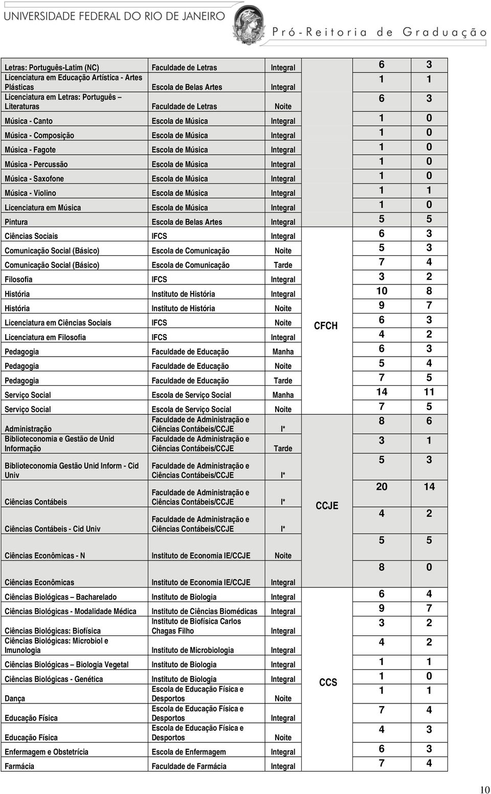 1 0 Música - Violino Escola de Música 1 1 Licenciatura em Música Escola de Música 1 0 Pintura Escola de Belas Artes 5 5 Ciências Sociais IFCS 6 3 Comunicação Social (Básico) Escola de Comunicação