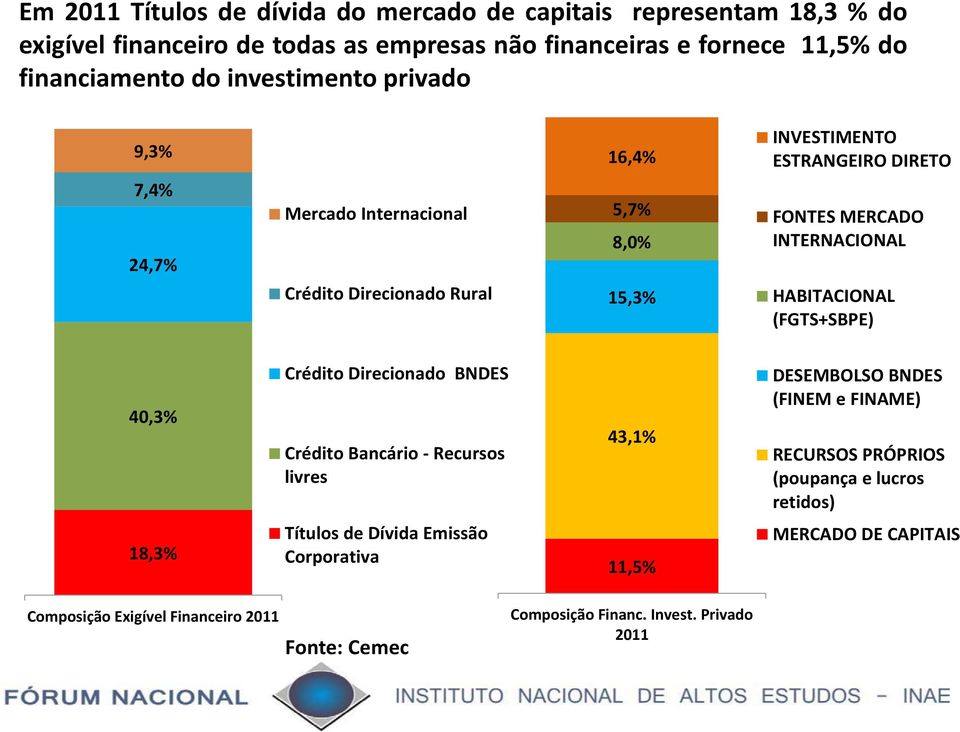 INTERNACIONAL HABITACIONAL (FGTS+SBPE) 40,3% Crédito Direcionado BNDES Crédito Bancário - Recursos livres 43,1% DESEMBOLSO BNDES (FINEM e FINAME) RECURSOS PRÓPRIOS