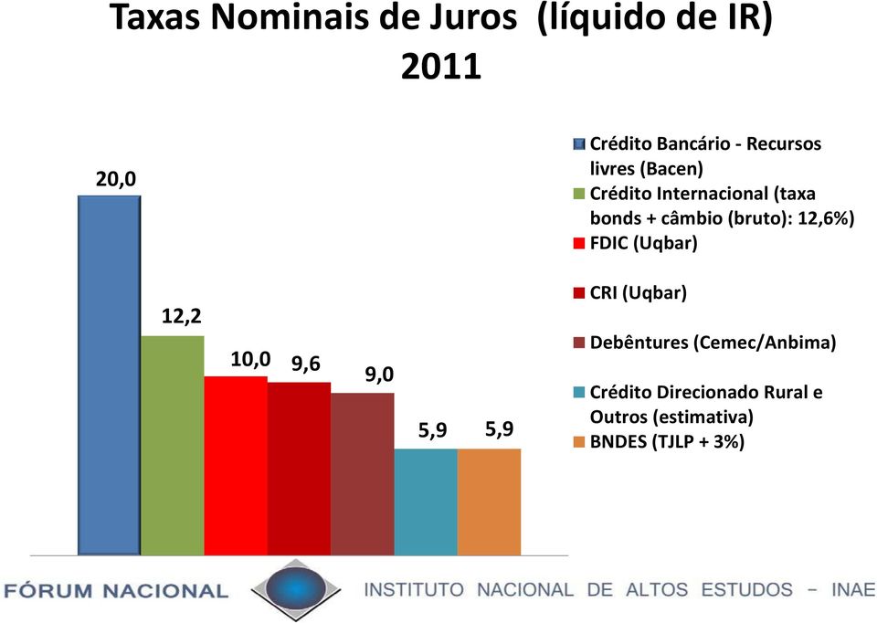 (bruto): 12,6%) FDIC (Uqbar) 12,2 10,0 9,6 9,0 5,9 5,9 CRI (Uqbar)