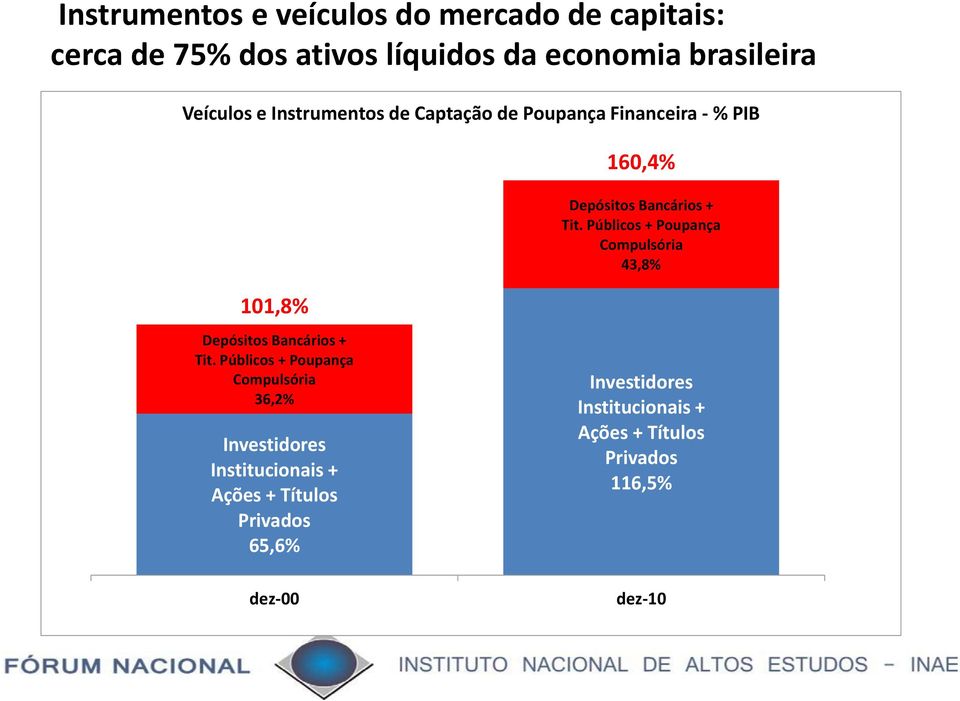 Públicos + Poupança Compulsória 43,8% Depósitos Bancários + Tit.