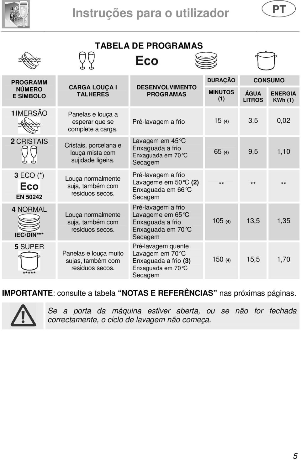 Lavagem em 45 C Enxaguada a frio Enxaguada em 70 C Secagem 65 (4) 9,5 1,10 3 ECO (*) EN 50242 Louça normalmente suja, também com residuos secos.