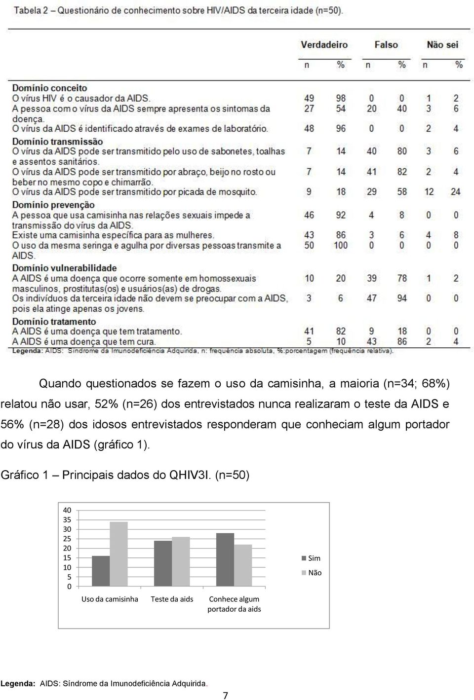 algum portador do vírus da AIDS (gráfico 1). Gráfico 1 Principais dados do QHIV3I.