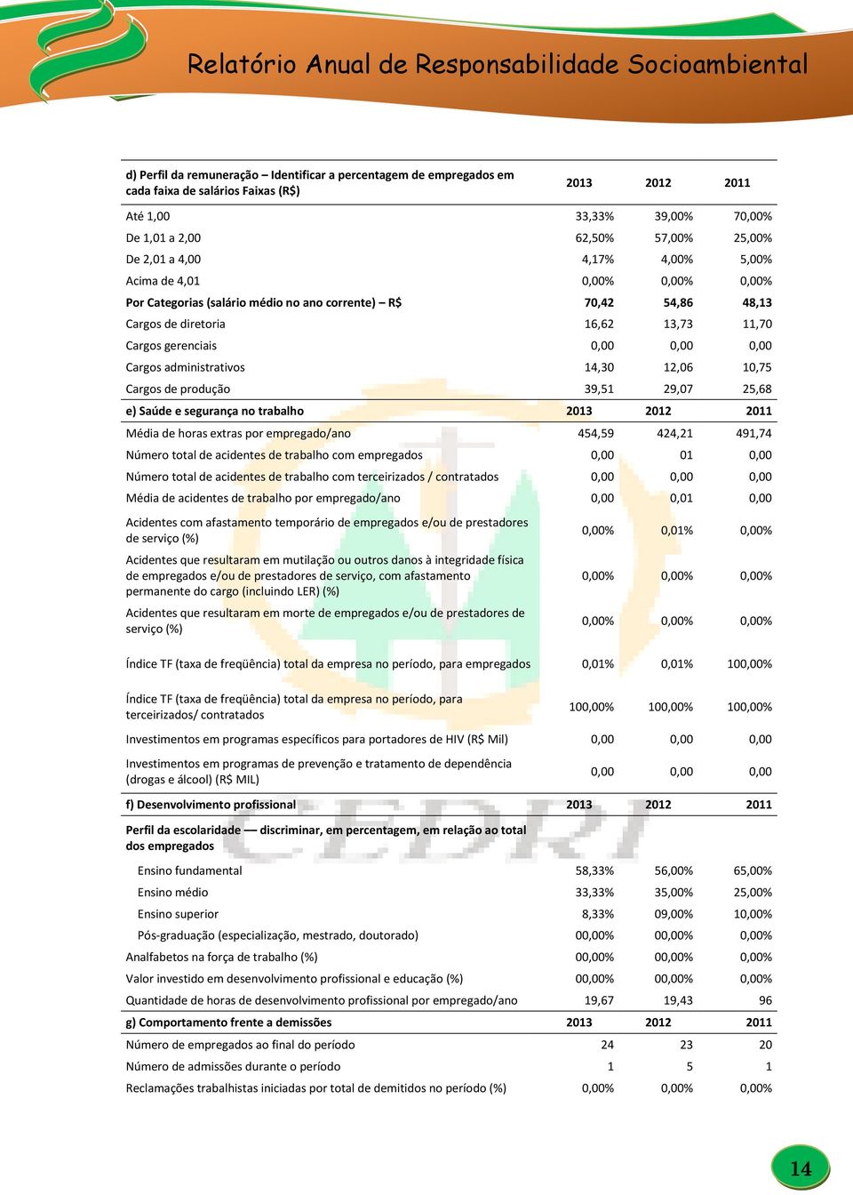 administrativos 14,30 12,06 10,75 Cargos de produção 39,51 29,07 25,68 e) Saúde e segurança no trabalho 2013 2012 2011 Média de horas extras por empregado/ano 454,59 424,21 491,74 Número total de