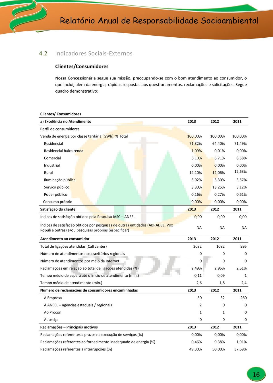 Segue quadro demonstrativo: Clientes/ Consumidores a) Excelência no Atendimento 2013 2012 2011 Perfil de consumidores Venda de energia por classe tarifária (GWh): % Total 100,00% 100,00% 100,00%