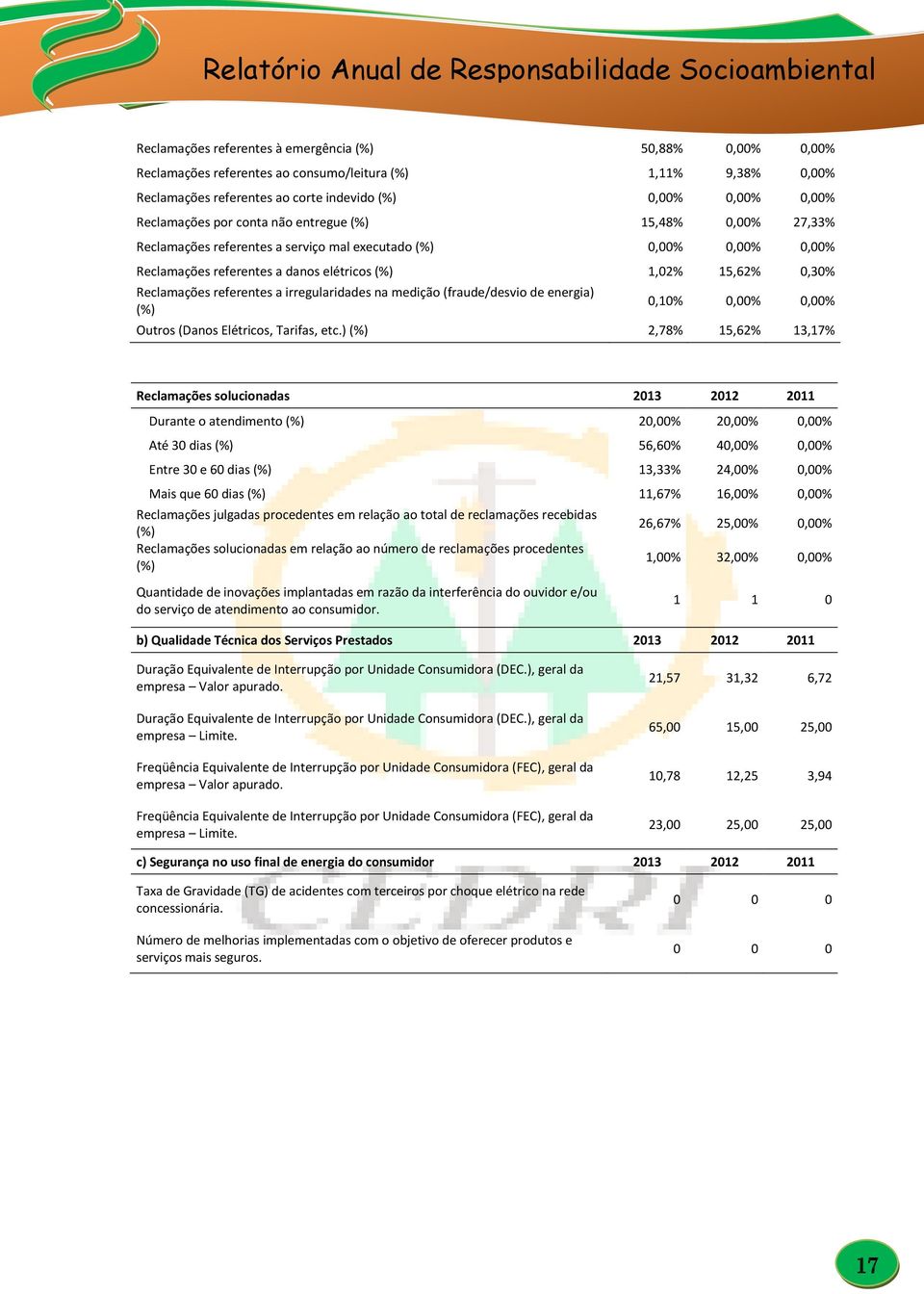 referentes a irregularidades na medição (fraude/desvio de energia) (%) 0,10% 0,00% 0,00% Outros (Danos Elétricos, Tarifas, etc.