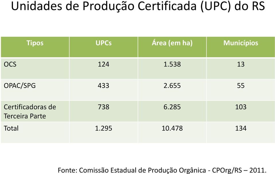 655 55 Certificadoras de Terceira Parte 738 6.285 103 Total 1.