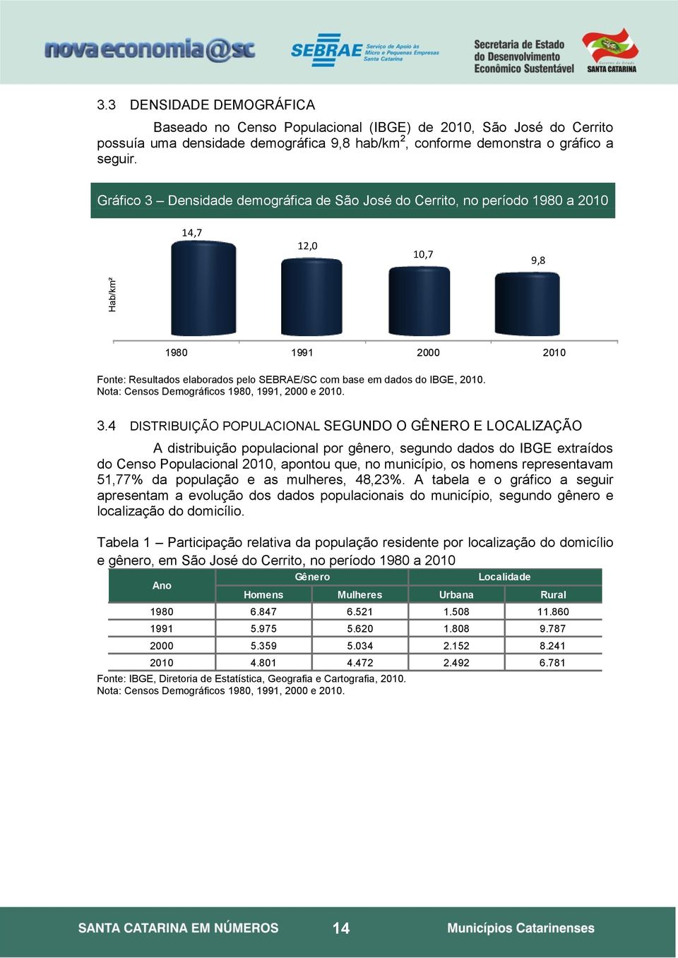 Nota: Censos Demográficos 1980, 1991, 2000 e 2010. 3.