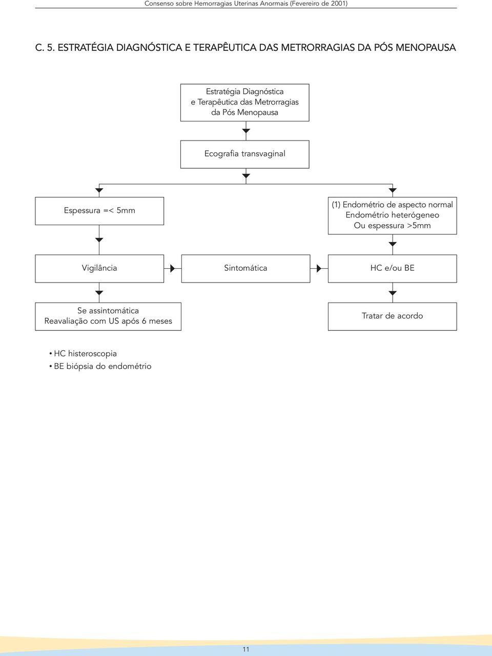 de aspecto normal Endométrio heterógeneo Ou espessura >5mm Vigilância Sintomática HC e/ou BE Se