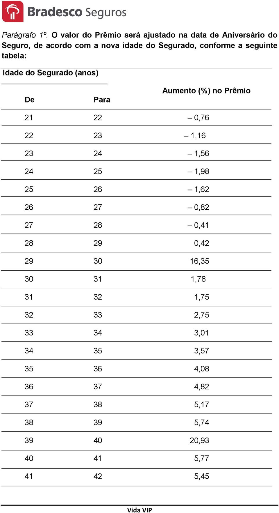 conforme a seguinte tabela: Idade do Segurado (anos) De Para Aumento (%) no Prêmio 21 22 0,76 22 23 1,16 23