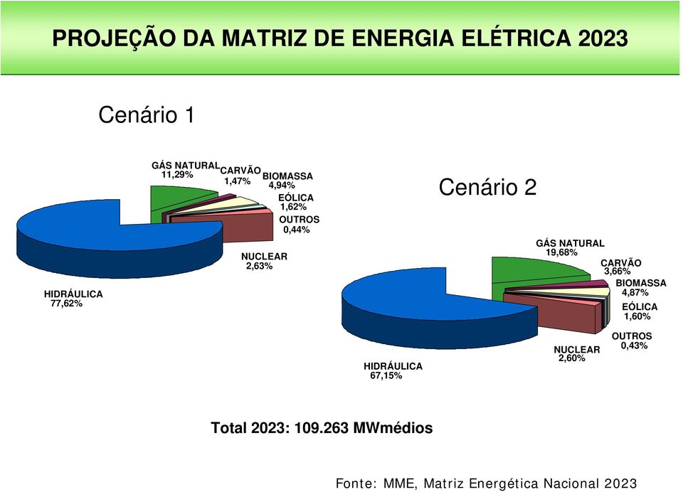 GÁS NATURAL 19,68% CARVÃO 3,66% BIOMASSA 4,87% EÓLICA 1,60% HIDRÁULICA 67,15% NUCLEAR