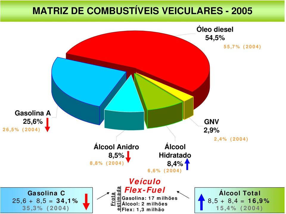 Frota estimada Álcool Hidratado 8,4% 6,6% (2004) Veículo Flex-Fuel Gasolina: 17 milhões