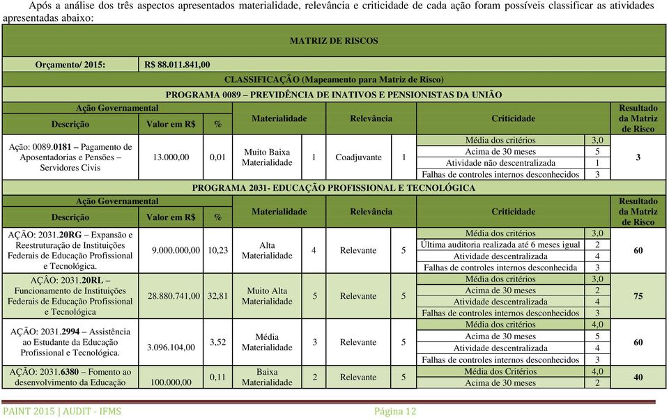 0181 Pagamento de Aposentadorias e Pensões Servidores Civis Ação Governamental CLASSIFICAÇÃO (Mapeamento para Matriz de Risco) PROGRAMA 0089 PREVIDÊNCIA DE INATIVOS E PENSIONISTAS DA UNIÃO 13.