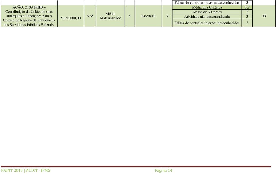 Previdência dos Servidores Públicos Federais. 5.850.