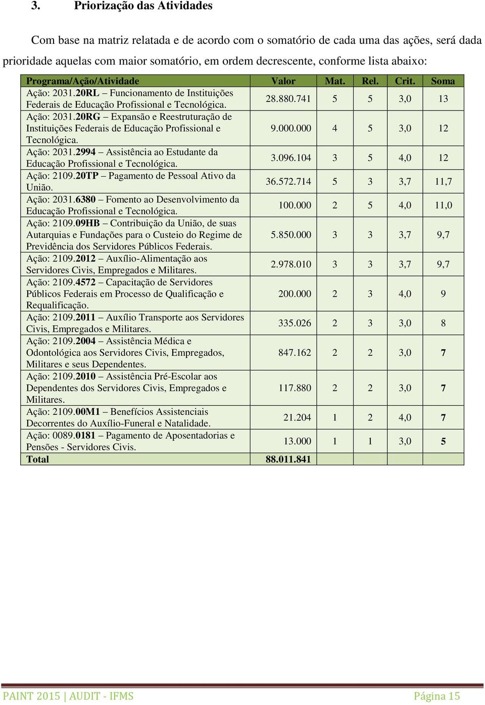 20RG Expansão e Reestruturação de Instituições Federais de Educação Profissional e 9.000.000 4 5 3,0 12 Tecnológica. Ação: 2031.2994 Assistência ao Estudante da Educação Profissional e Tecnológica. 3.096.