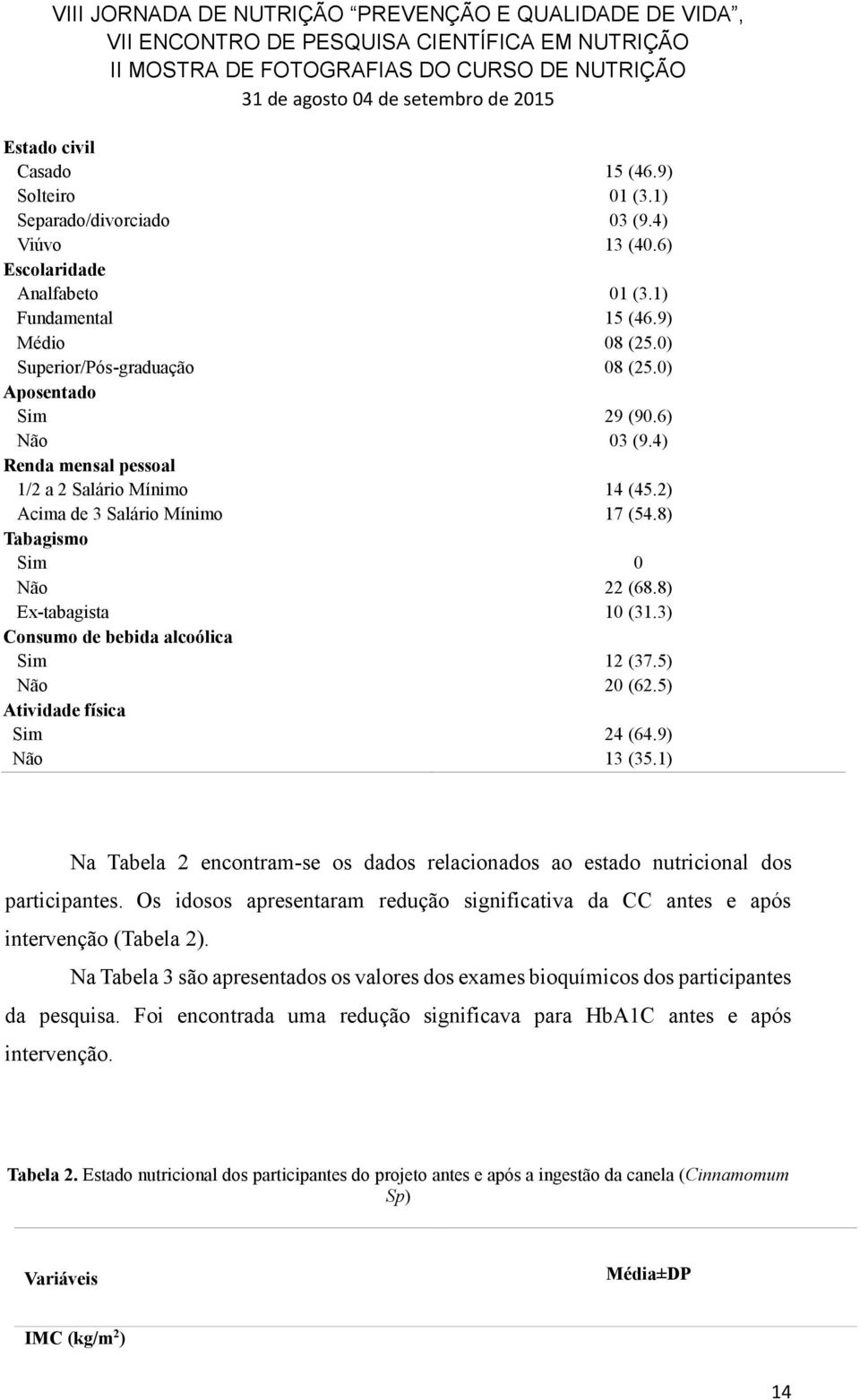 3) Consumo de bebida alcoólica Sim 12 (37.5) Não 20 (62.5) Atividade física Sim 24 (64.9) Não 13 (35.1) Na Tabela 2 encontram-se os dados relacionados ao estado nutricional dos participantes.