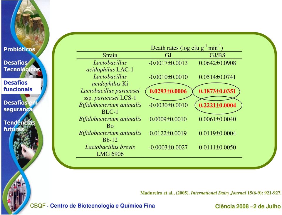 paracasei LCS-1 Bifidobacterium animalis -0.0030±0.0010 0.2221±0.0004 BLC-1 Bifidobacterium animalis 0.0009±0.0010 0.0061±0.