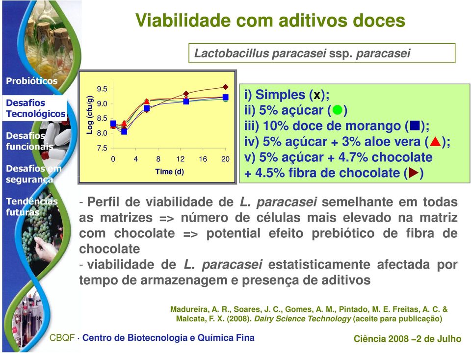 5% fibra de chocolate ( ) - Perfil de viabilidade de L.